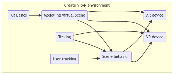 Workflow for Creating a VR/AR Environment: From XR Basics to Device Integration