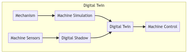 Workflow representing the components and interactions of a Digital Twin system. 