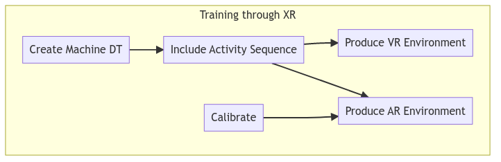 Workflow illustrating the training process through XR